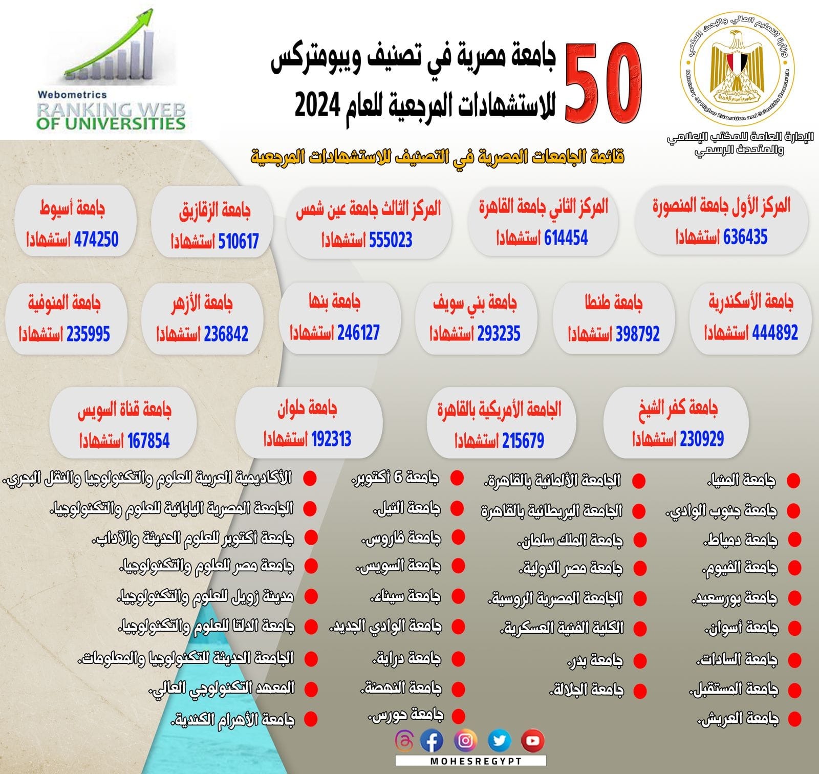 جامعة المنصورة - تتصدر قائمة 50  جامعة مصرية في تصنيف ويبومتركس - لعام 2024 