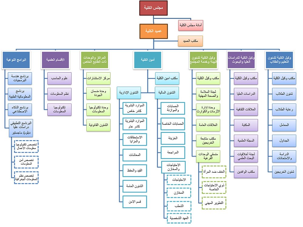 Organizational structure